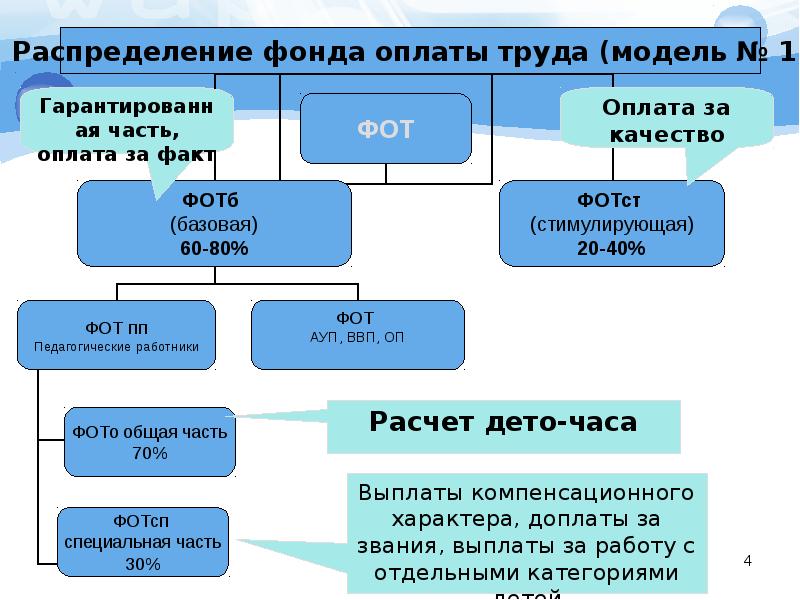 Организация и оплата труда в образовательном учреждении презентация