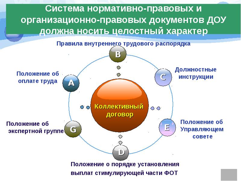 Организационно правовая документация. Организационно- правовые документы в ДОУ. Организационно правовая база в ДОУ. Система организационно-правовой документации ДОУ. Уровень управления федеральный организационно правовые документы.