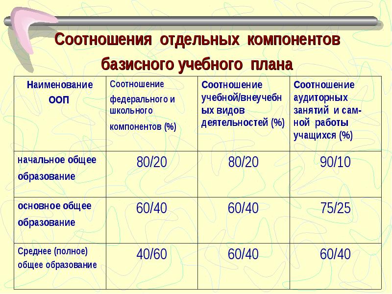 Компоненты базисного учебного плана