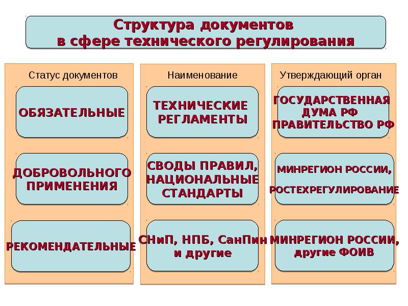 Система нормативных документов