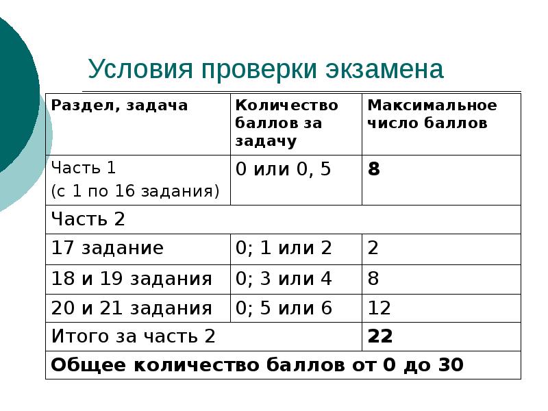 Проверка условий