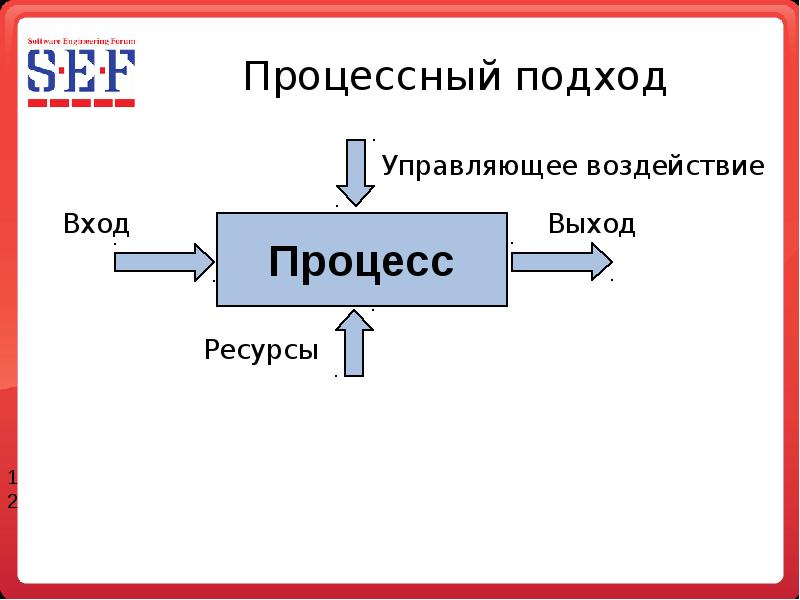 Презентация процессный подход к управлению