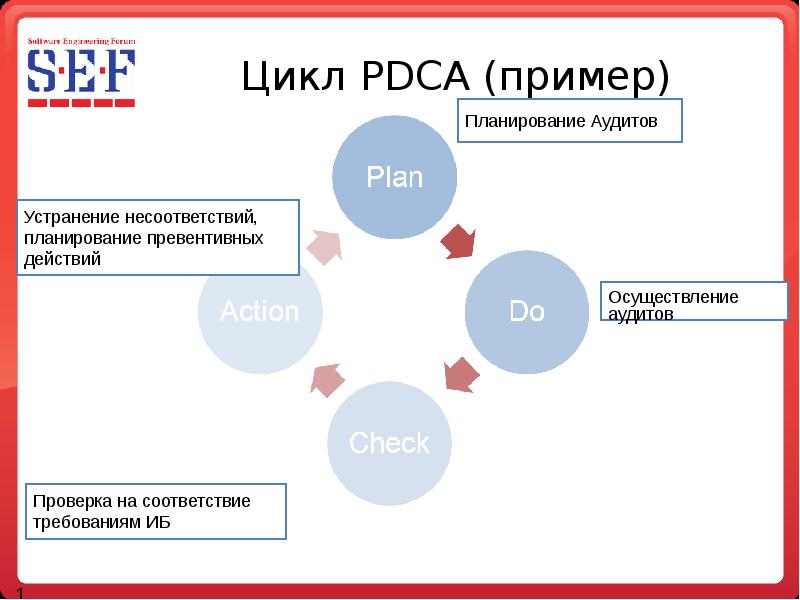 Pdca цикл презентация