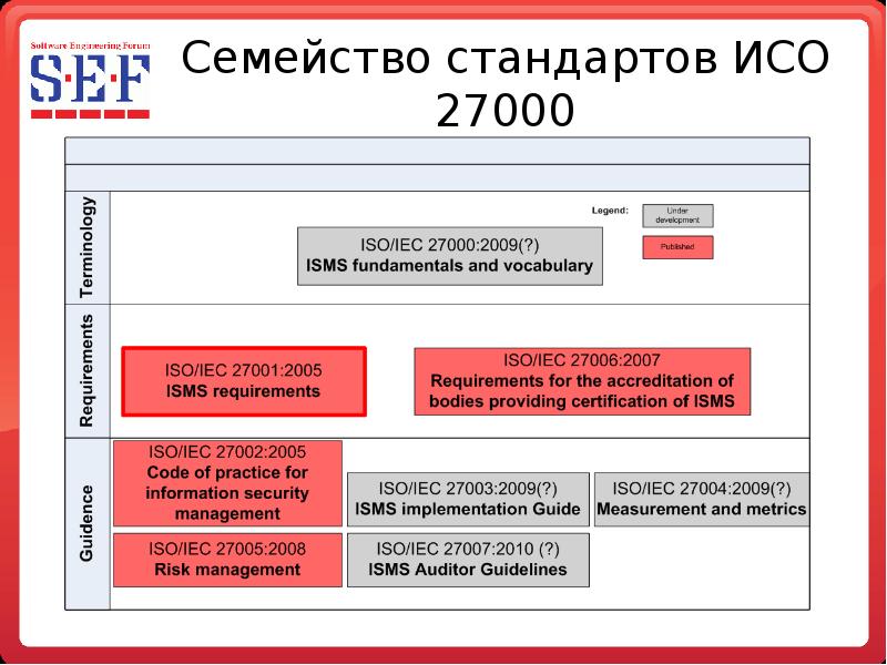 Iso russian. ISO/IEC 27000. ISO/IEC 27002. Информационная безопасность ISO 27000. • ISO/IEC 27000:2005.