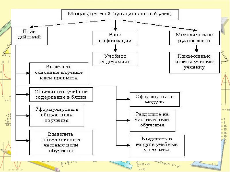 Модули программы труд технология. Модульное обучение схема. Технология модульного обучения схема. Модульная схема программы. Технология модульного строительства схема.