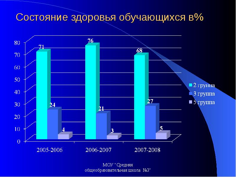 Состояние обучающегося. Состояние здоровья учащихся. Заболевания учащихся.