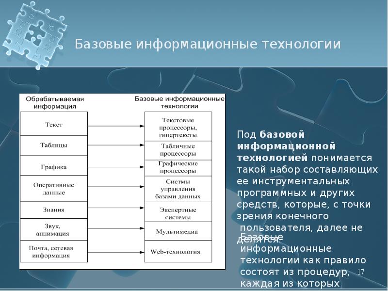 Информация процесса c. Базовые информационные технологии. Базовыt информационные технологии. Базовые информационные процессы ИТ. К базовым ИТ относятся.