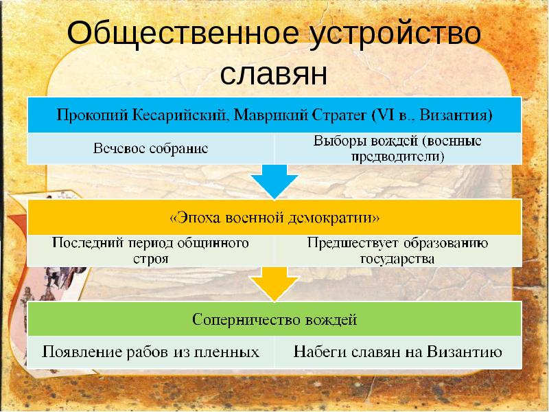 Строй устройство. Общественный Строй восточных славян схема. Общественное устройство славян. Общественное устройство. Социальное устройство восточных славян.