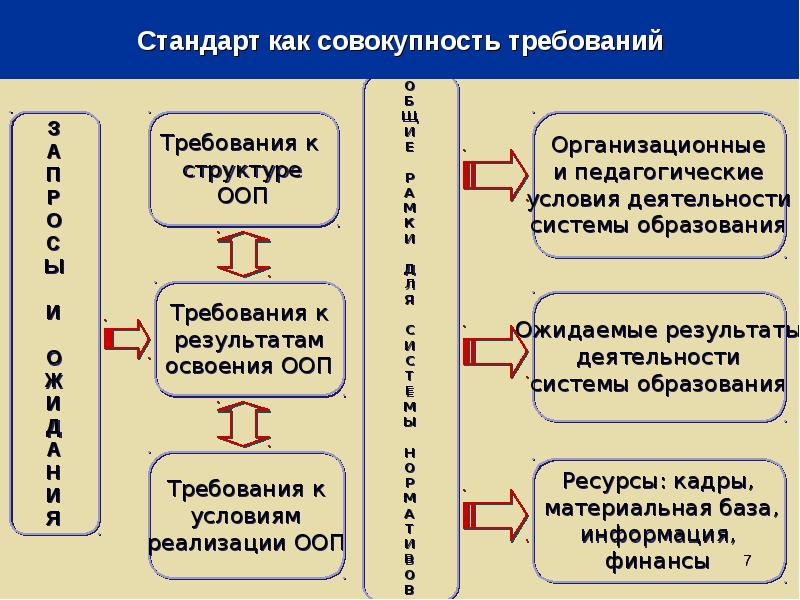 Образовательного стандарта высшего. Государственный стандарт профессионального образования. Структура ФГОС определяется как совокупность требований:. Основа проекта образовательные стандарты. Совокупность требований воспитательного процесса это.