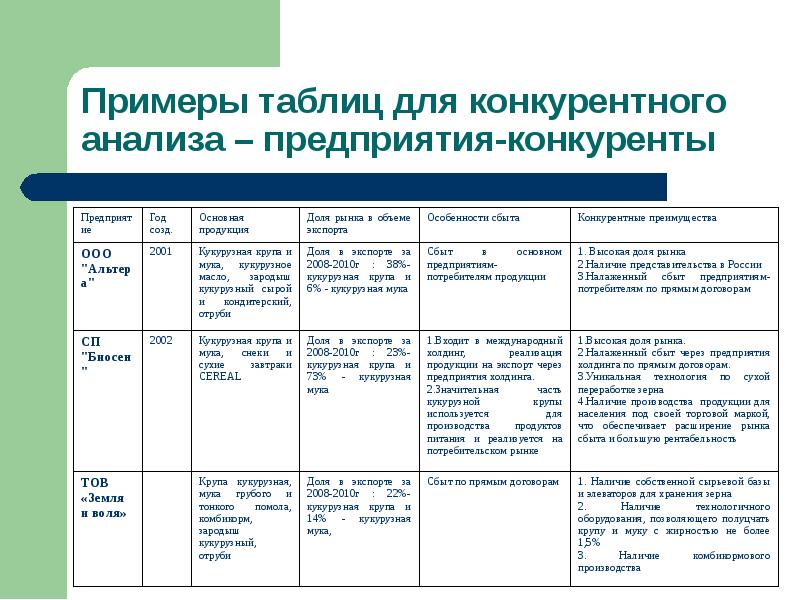 Анализ конкурентов. Маркетинговый анализ конкурентов таблица. Как составить анализ конкурентов таблица. Конкурентный анализ пример таблица. Маркетинговый анализ конкурентов пример таблица.