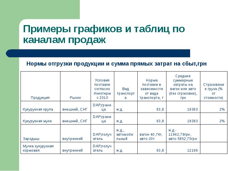 Режим примеры. Каналы продаж таблица. Каналы продаж примеры. Пример графической таблицы. Норма отгрузки товара что это.