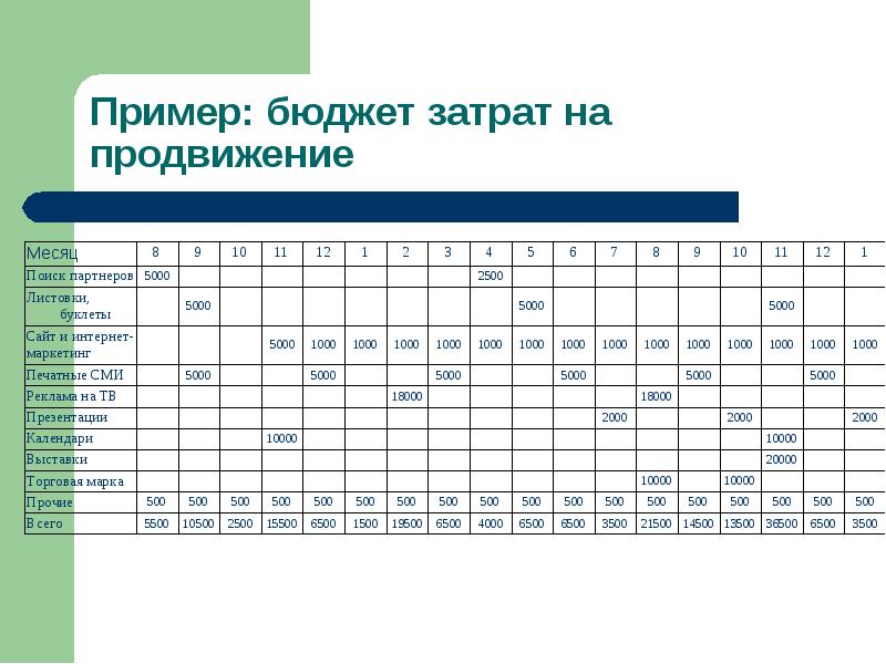 Бюджет маркетинга проекта