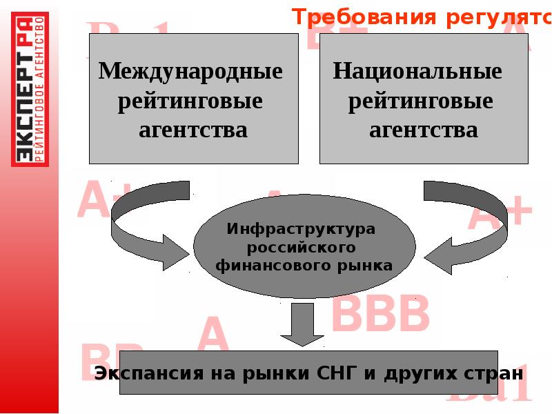 Требования рынка. Экспансия рынка. Национальные рейтинговые агентства список. Национальные регуляторы. Независимые рейтинговые агентства в классификации стран.