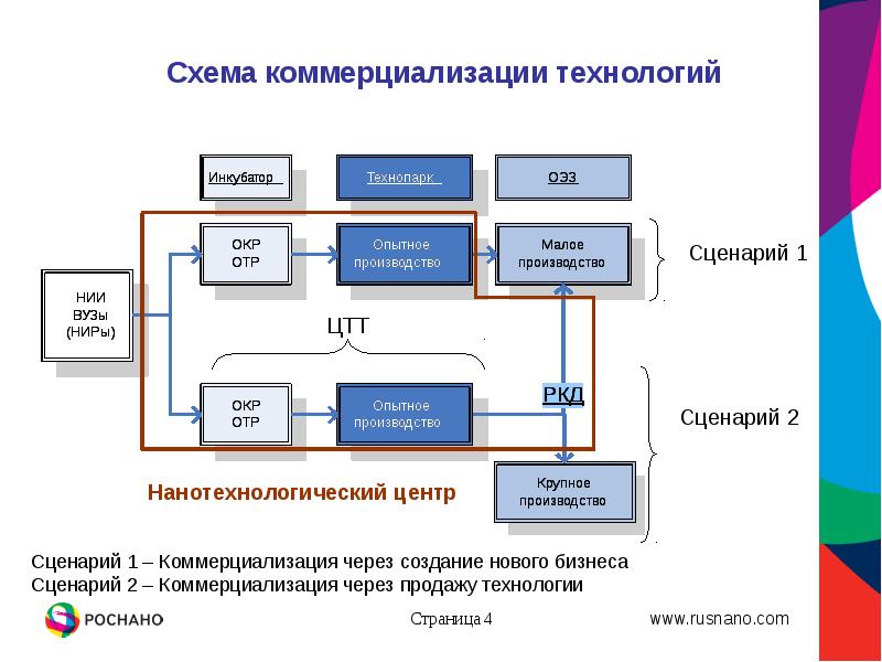 Технологии сценарий. Схема коммерциализации. Схема коммерциализации проекта. Процесс коммерциализации. Процесс коммерциализации технологий.