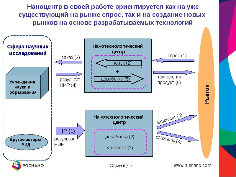 Создание нового рынка. Создание новых рынков. Наноцентр схема. Построение новых классов на основе уже существующих - это ... (). Наноцентр АТР схема.