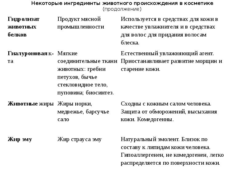 Комедогенные компоненты. Ингредиенты животного происхождения в косметике. Список комедогенных веществ в косметике. Комедогенные компоненты в кремах. Комедогенность компонентов косметики.