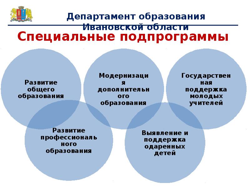 Государственная программа развитие образования