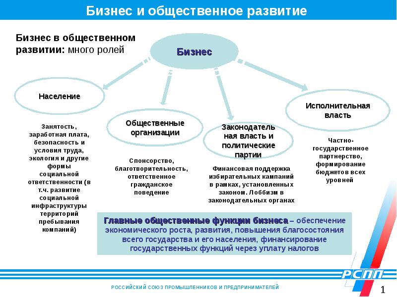 Формирование государства и общества. Роль и сущность экономики организации. Предпринимательство в развитии экономики. Роль малого бизнеса в экономике социальная. Функционирование малого бизнеса.