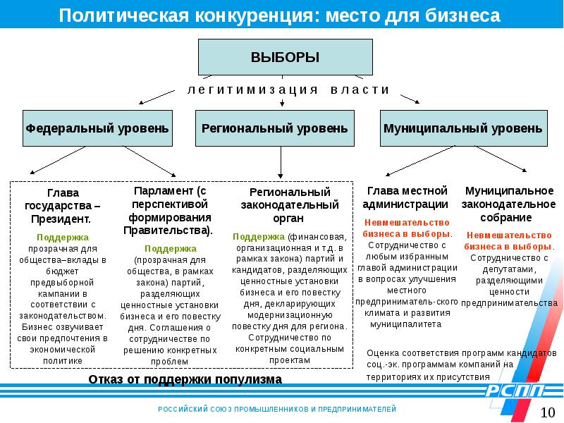 Конкурирующая партия. Политическая конкуренция. Примеры политической конкуренции. Политическая конкуренция примеры. Конкуренция партий.