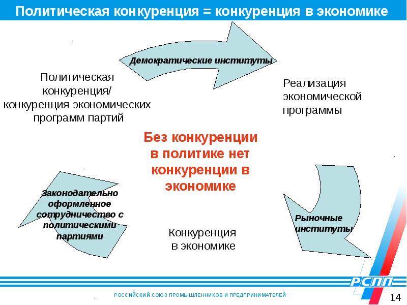 Конкурирующая партия. Важность политической конкуренции. Политический конкуренция. Важность Полит конкуренции. Политическая конкуренция примеры.