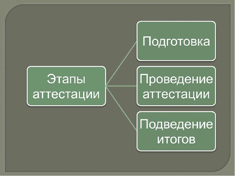 В несколько этапов. Этапы аттестации подготовка проведение аттестации. Этапы процесса аттестации кадров. Содержание подготовительного этапа аттестации.