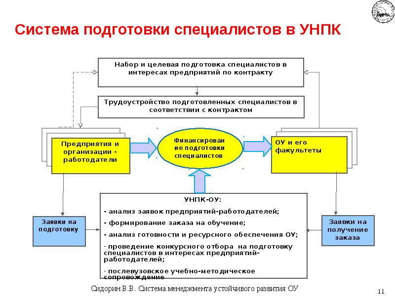 Моделирование подготовки специалиста. Модель подготовки специалиста. Система подготовки. Классическая схема подготовки специалистов. Многоуровневая подготовка.