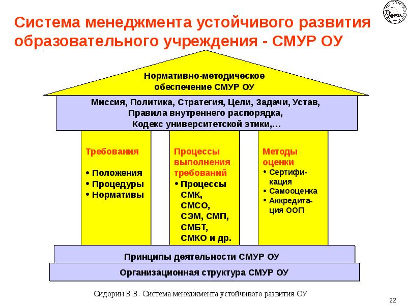 Оценка архитектурного проекта по принципам устойчивого развития