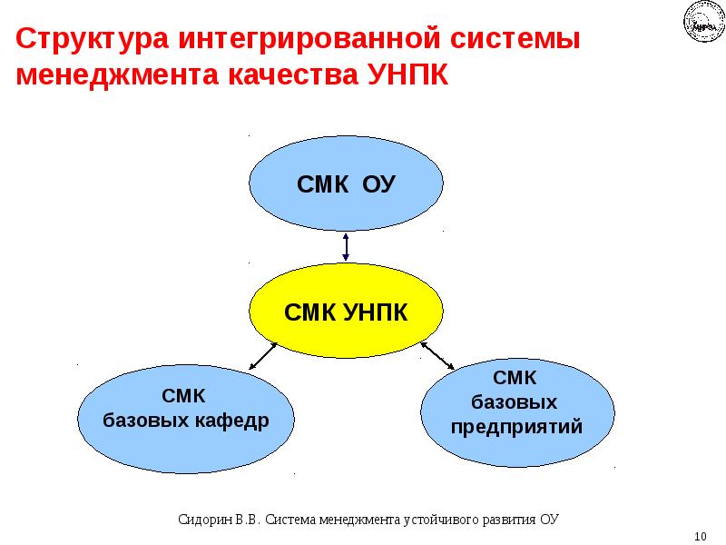 Интегральная структура. Интегрированная система менеджмента качества. Интегрированная система менеджмента (ИСМ). Структура ИСМ. Структура интегрированной системы управления.