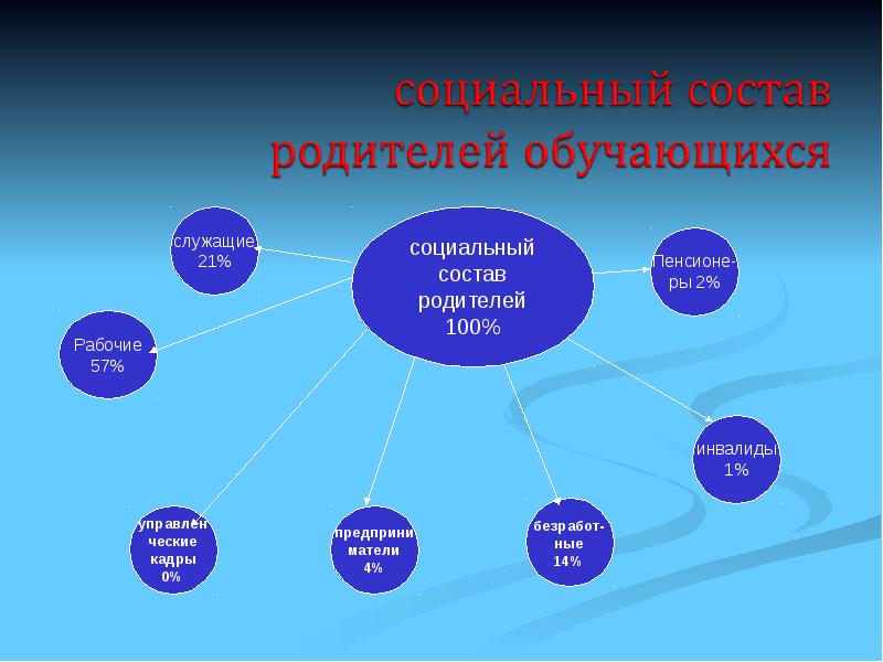 Психологический портрет ученика глазами учителей и родителей проект