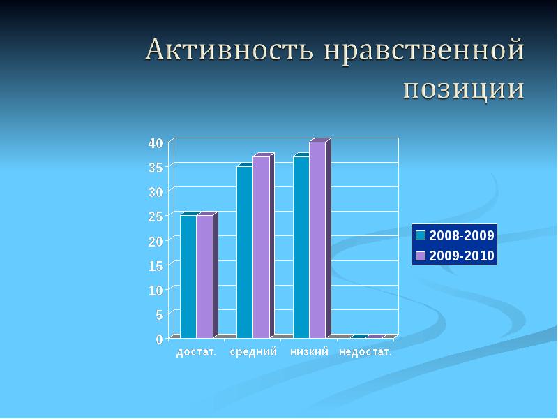 Социальный портрет школы. Активность нравственной позиции. Что такое нравственная активность.