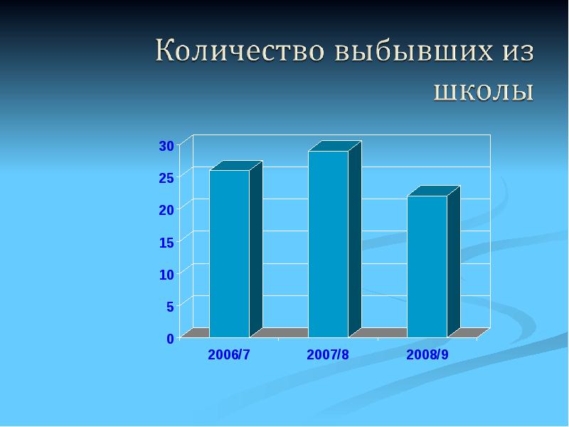 Социальный портрет школы. Выбыл из школы.