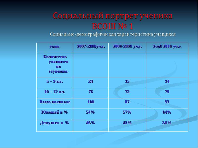 Социальный портрет ученика образец