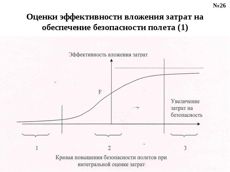 Безопасность через эффективность. Эффективность и безопасность. кривая усиления.