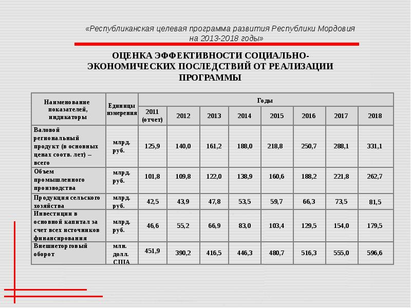 Реализация национальных проектов в республике мордовия