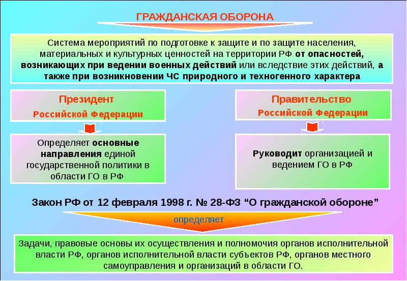 Обеспечение постоянной готовности сил и средств гражданской обороны презентация