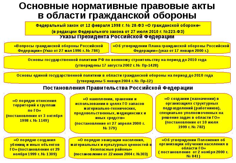 Гражданская оборона проект