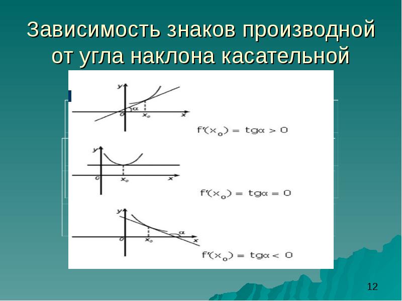 Угла зависит. Зависимость производной от наклона касательной. Знак производной. Знак зависимости. Обозначение производной.