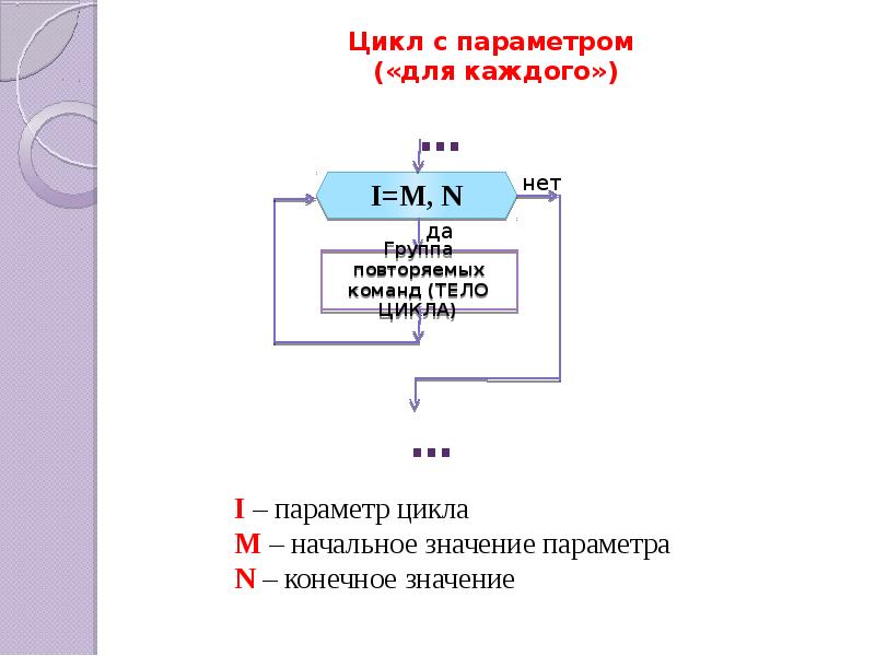 Записать цикл. Цикл с параметром. Цикл для каждого. Форма записи цикла 