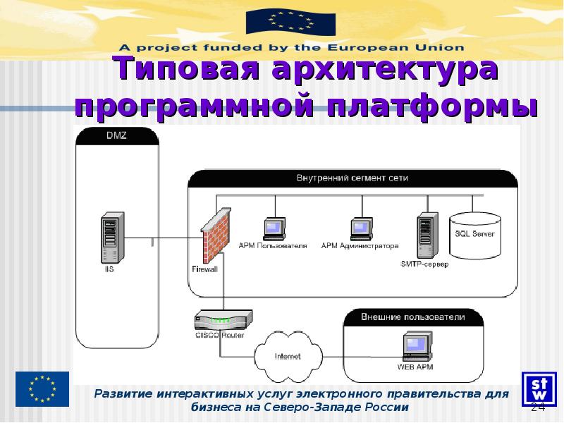 Архитектура программного обеспечения презентация