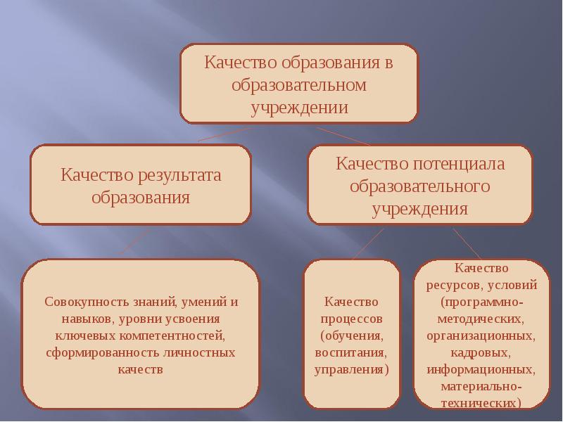 Казенное учреждение качество образования. Потенциальное качество образования. Наличие совокупности учреждений образования.