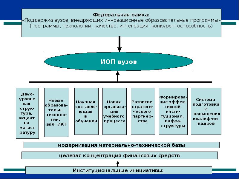 Иоп финуниверситет. Зарубежный и отечественный опыт профильного обучения. Струк учебной программы. Федеративные институты.