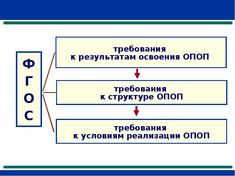 Фгос 3 поколения для начальной школы презентация