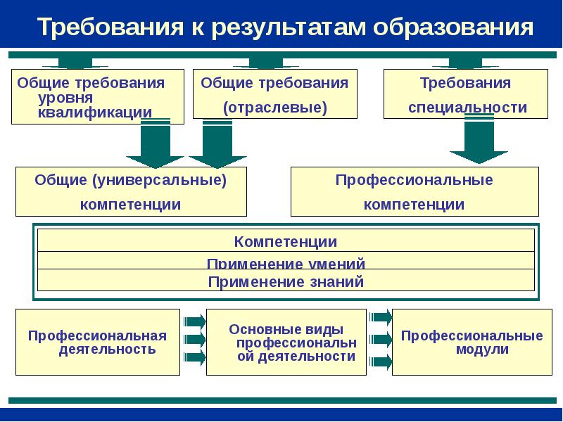 Профессиональное образование схема