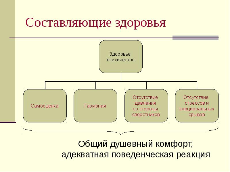 Составляющие здоровья. Основные составляющие здоровья. Поведенческая составляющая здоровья. Здоровье составляющие части. 7 Составляющих здоровья.