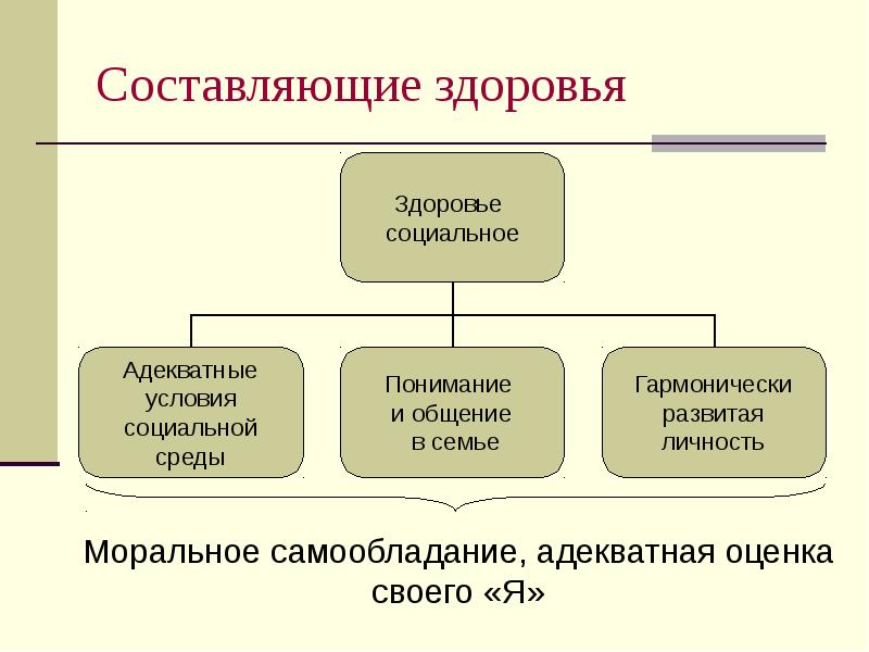 Составляющие здоровья. Составляющее здоровье. Социальная составляющая здоровья. Социальная адекватность это. Адекватна условиям среды.