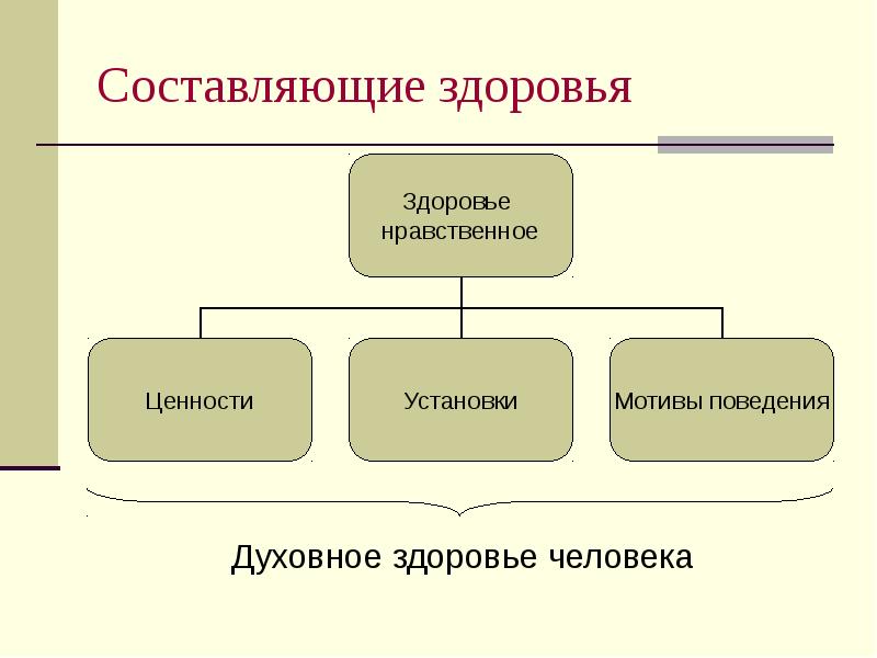 Составляющие здоровья человека. Составляющие здоровья человека физиология. Составляющие здоровья человека таблица. Основное содержание физической составляющей здоровья человека. Физическая составляющая здоровья человека таблица.