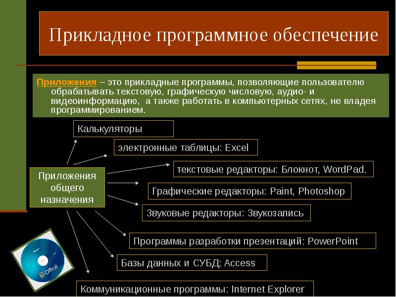 Презентация по информатике на тему программное обеспечение компьютера 7 класс