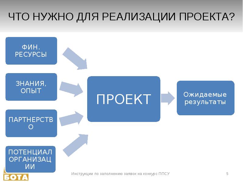 Ресурсы проекта в школе