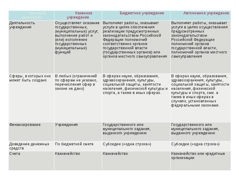 Автономные учреждения сферы культуры