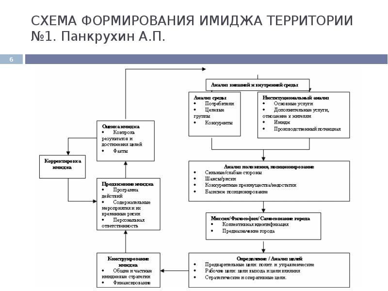 Образ страны схема